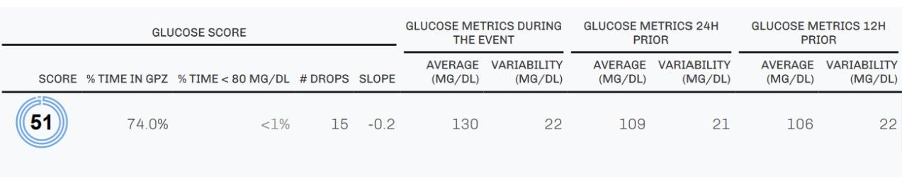 Glucose Data for Ultramarathon Running