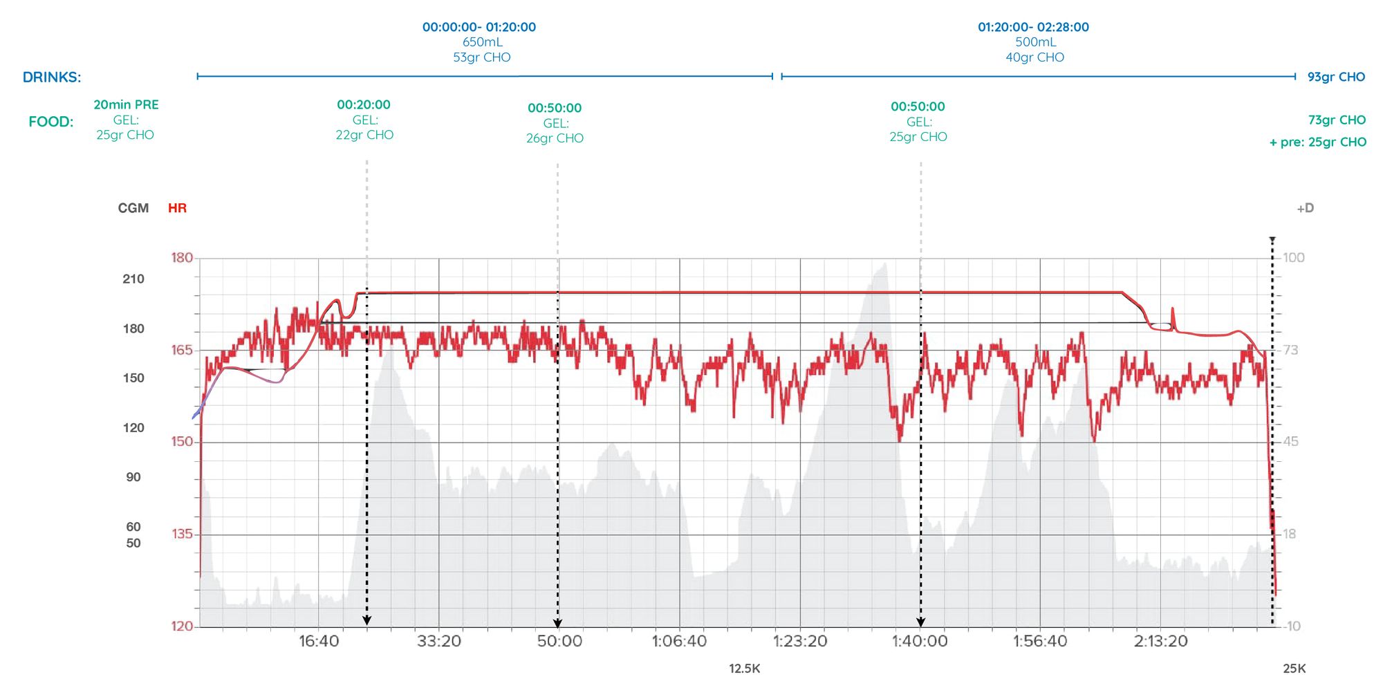 Glucose, fuel, heart rate, elevation and pace data supersapiens 