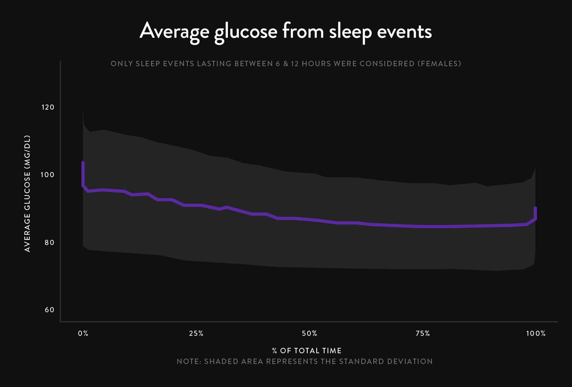 Women's CGM sleep glucose data from Supersapiens