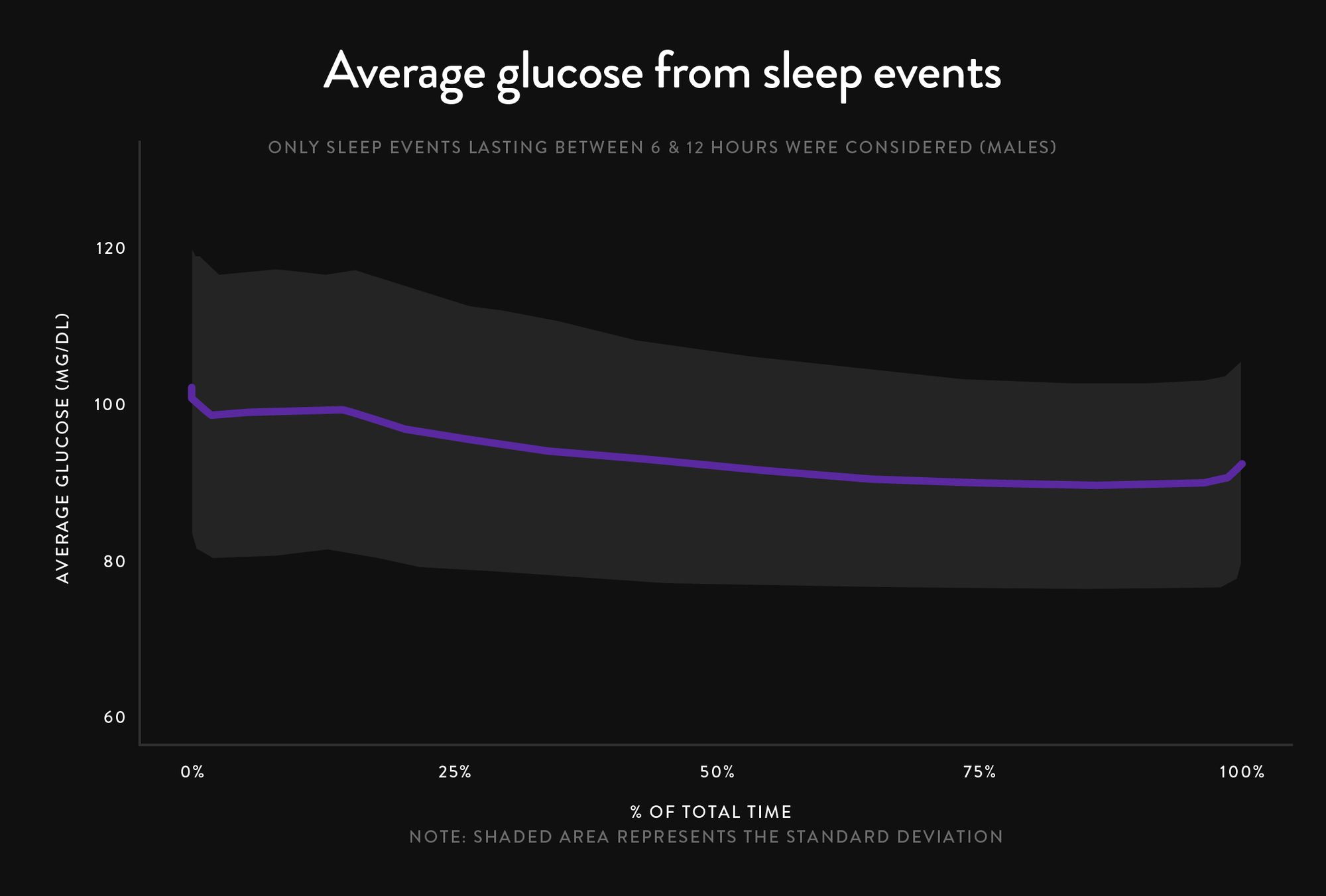 Men's CGM sleep glucose data from Supersapiens