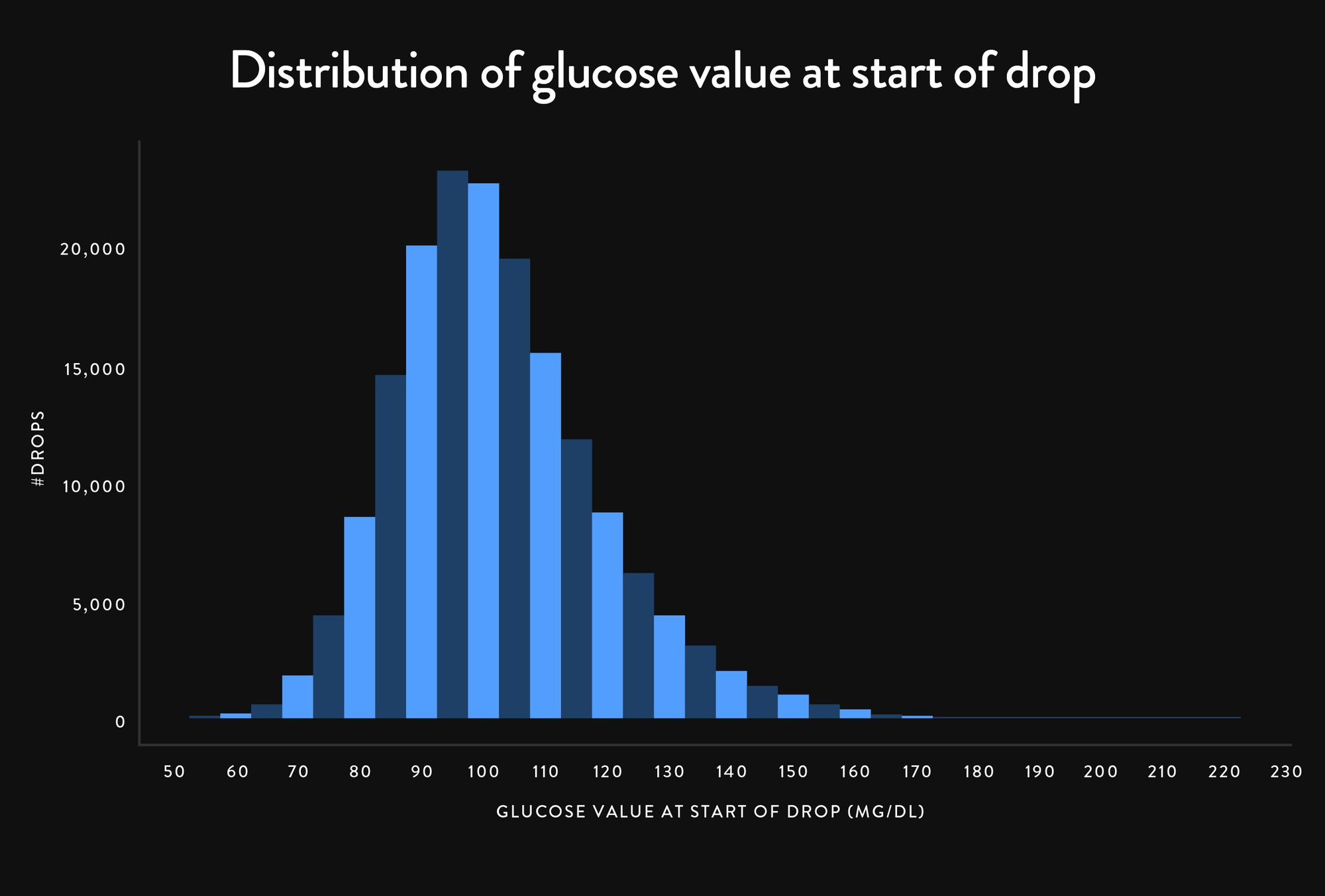 What glucose level do drops in glucose during sleep start from on CGM data from Supersapiens